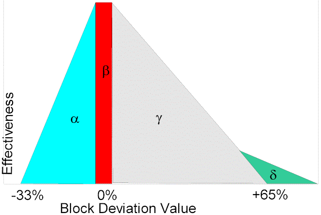 Time Blocking Diagram
