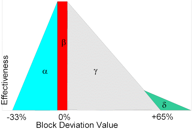 Time Blocking Diagram